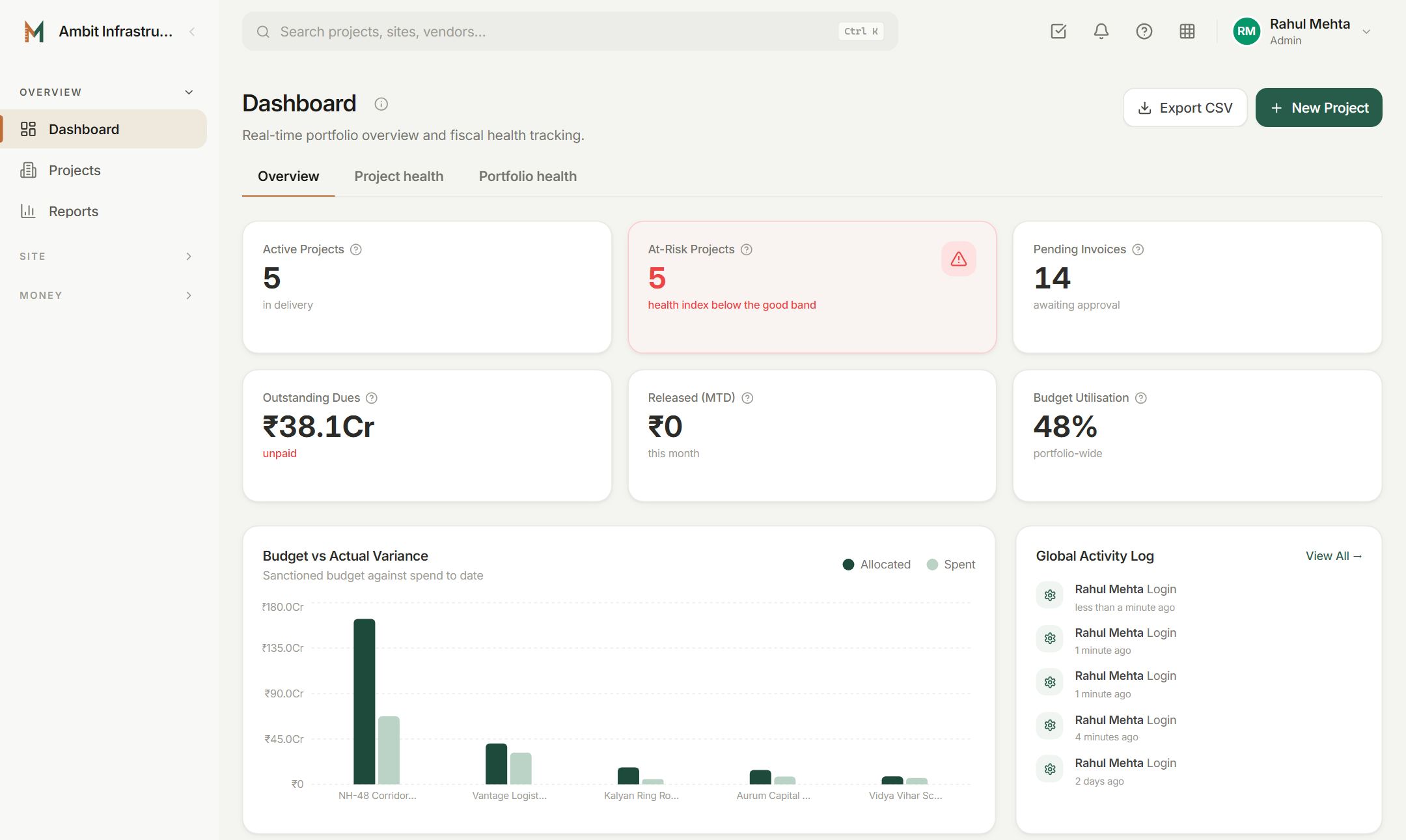 The Mezura OS dashboard: active and at-risk projects, pending invoices, outstanding dues, budget utilisation, and budget against actual spend for each project.
